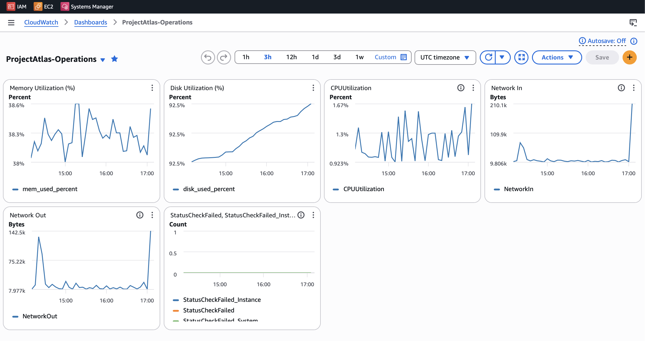 CloudWatch monitoring and alerting evidence from Project Atlas
